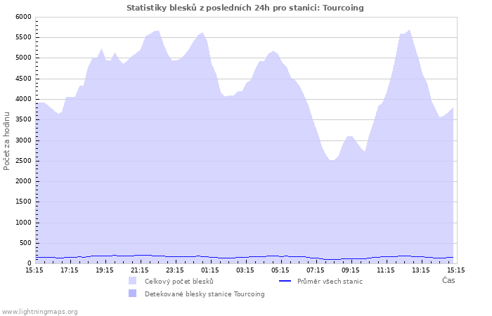 Grafy: Statistiky blesků