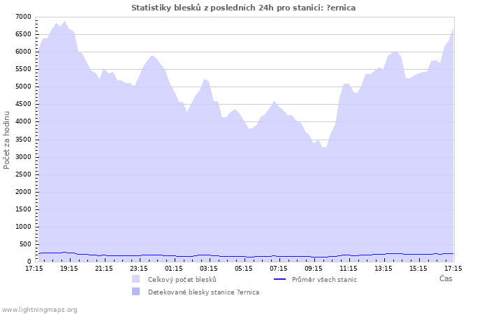 Grafy: Statistiky blesků