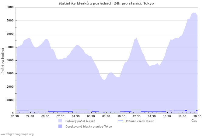 Grafy: Statistiky blesků