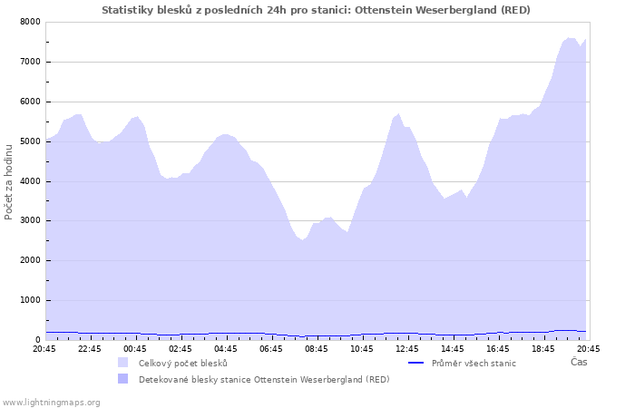 Grafy: Statistiky blesků