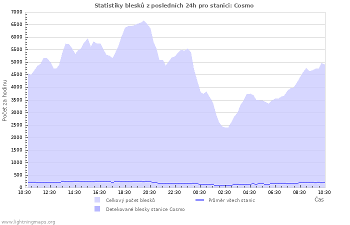 Grafy: Statistiky blesků