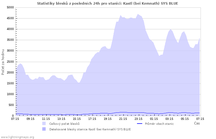 Grafy: Statistiky blesků