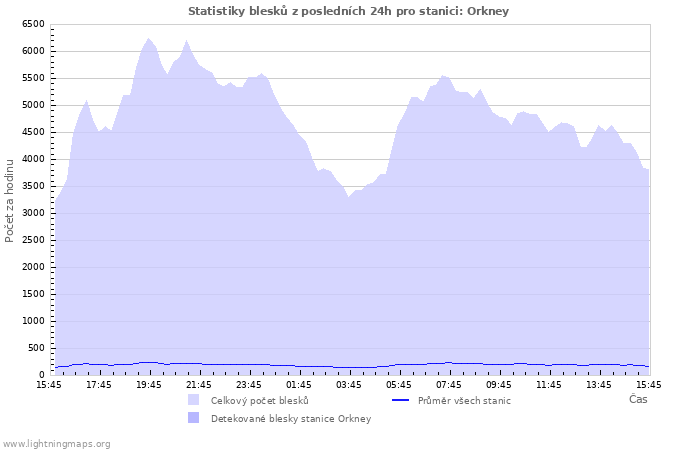 Grafy: Statistiky blesků