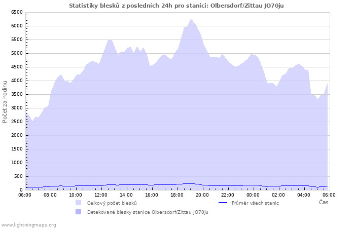 Grafy: Statistiky blesků