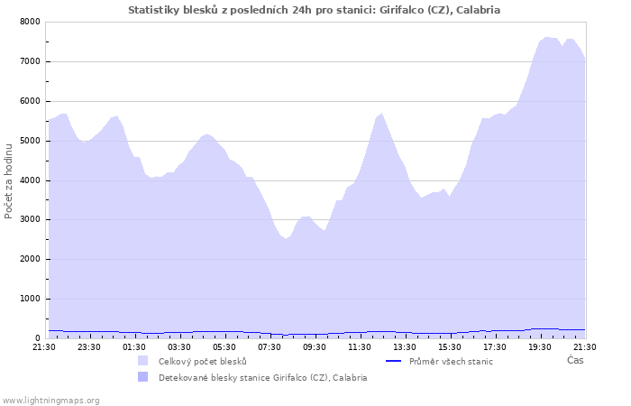 Grafy: Statistiky blesků