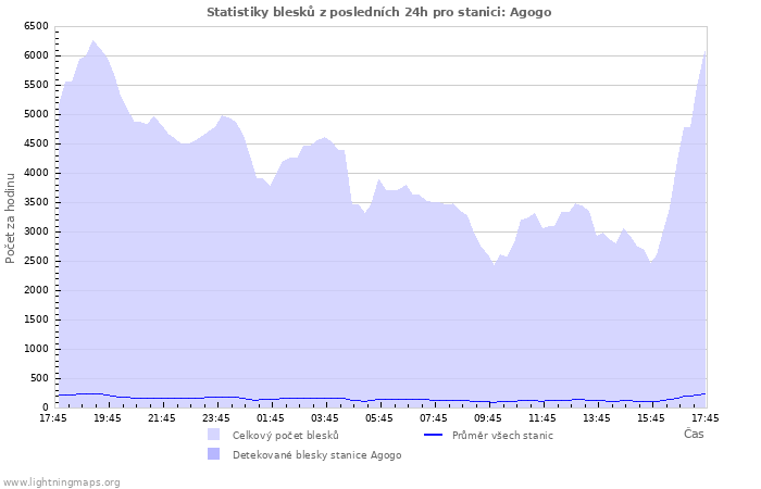 Grafy: Statistiky blesků