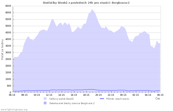 Grafy: Statistiky blesků