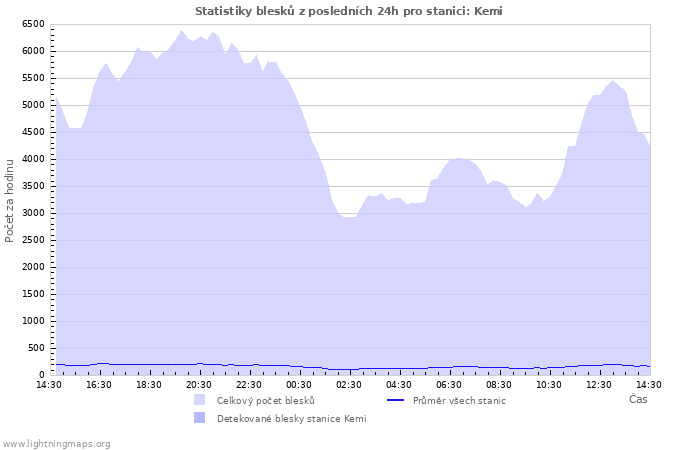 Grafy: Statistiky blesků