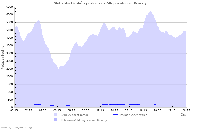 Grafy: Statistiky blesků