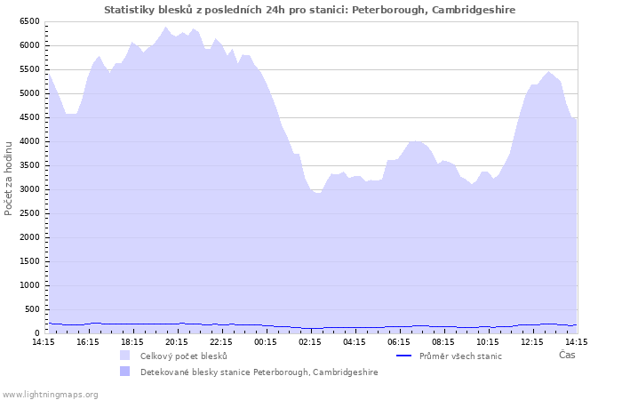 Grafy: Statistiky blesků
