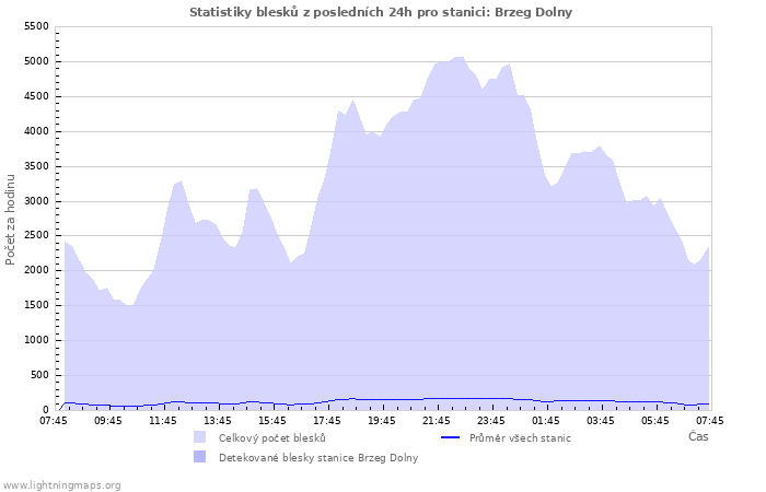 Grafy: Statistiky blesků