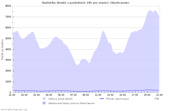 Grafy: Statistiky blesků