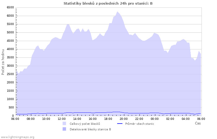 Grafy: Statistiky blesků