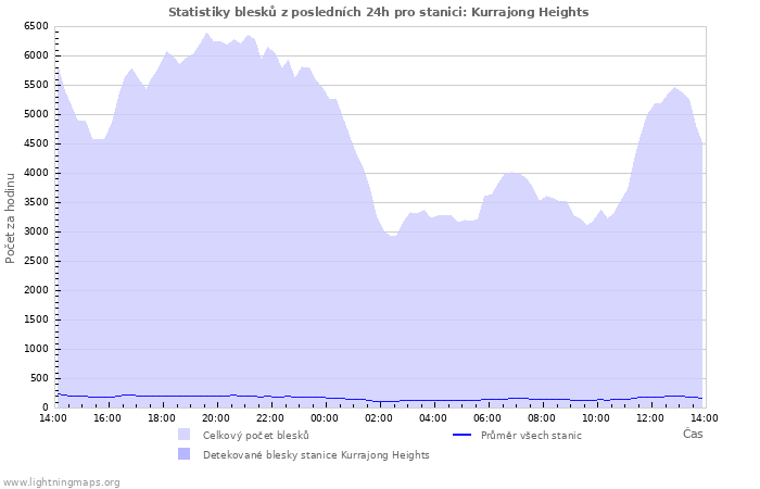 Grafy: Statistiky blesků