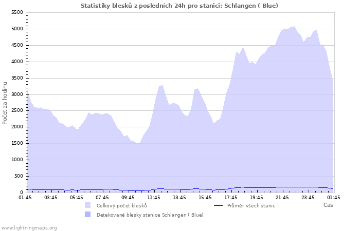 Grafy: Statistiky blesků