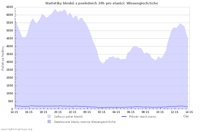 Grafy: Statistiky blesků