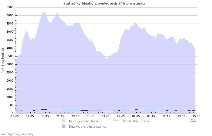 Grafy: Statistiky blesků