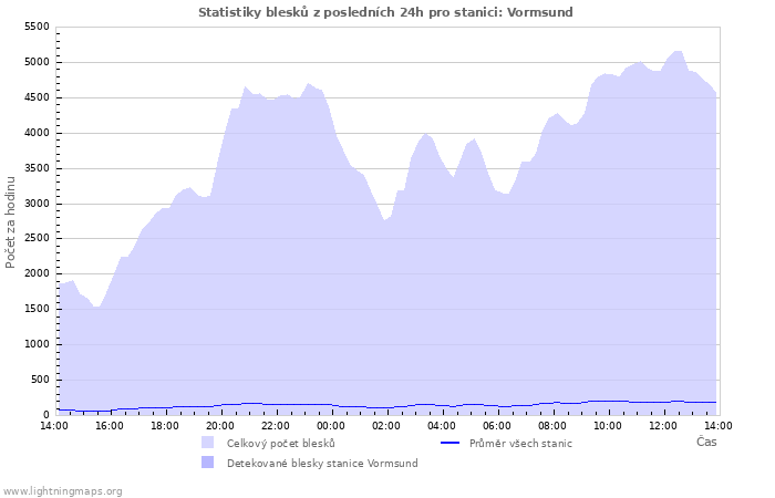 Grafy: Statistiky blesků