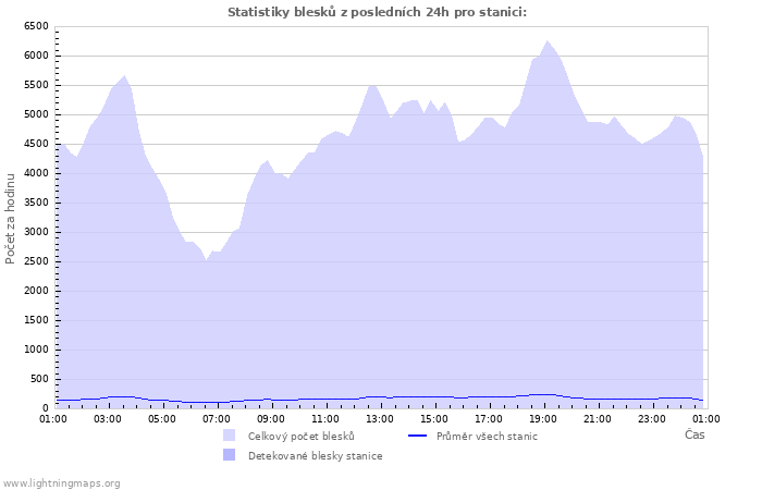 Grafy: Statistiky blesků