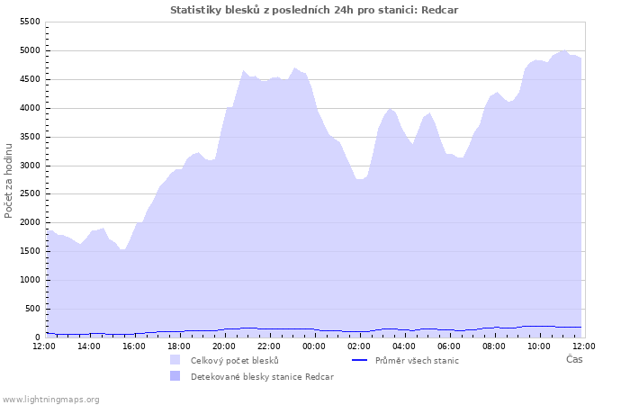 Grafy: Statistiky blesků