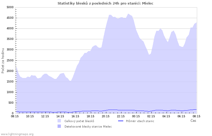 Grafy: Statistiky blesků