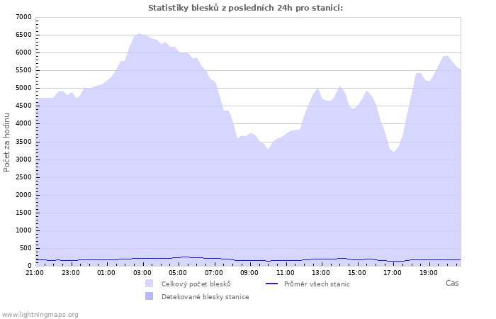 Grafy: Statistiky blesků