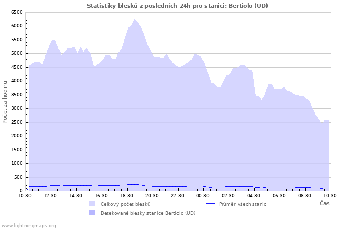 Grafy: Statistiky blesků