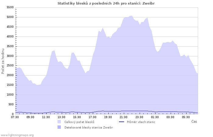 Grafy: Statistiky blesků