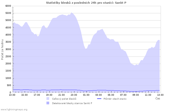 Grafy: Statistiky blesků