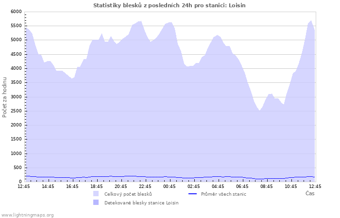 Grafy: Statistiky blesků