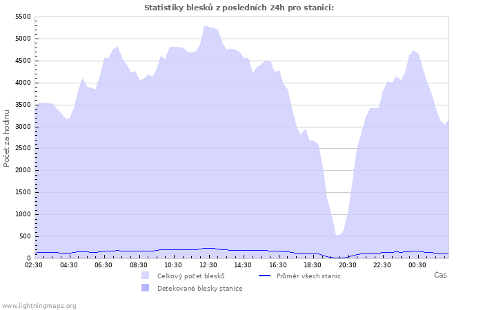 Grafy: Statistiky blesků