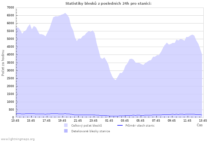 Grafy: Statistiky blesků