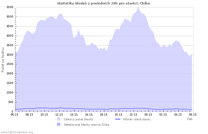 Grafy: Statistiky blesků