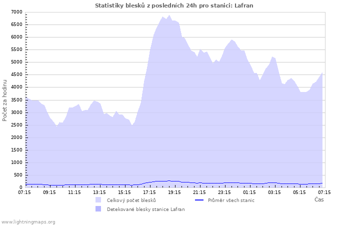 Grafy: Statistiky blesků