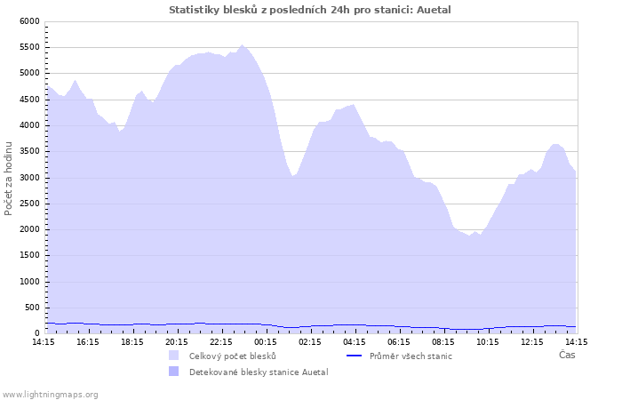 Grafy: Statistiky blesků