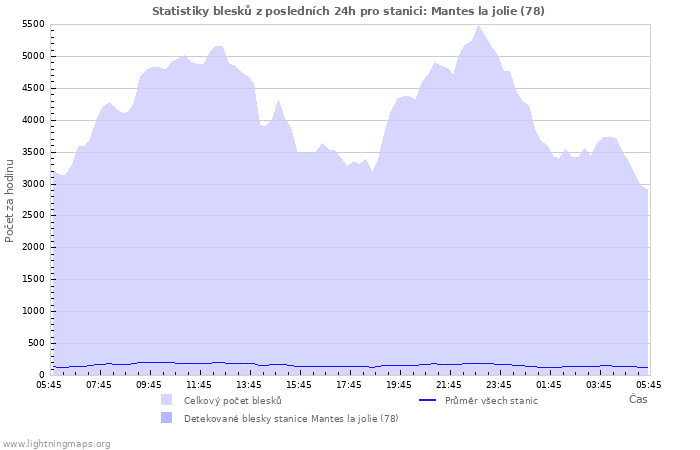 Grafy: Statistiky blesků