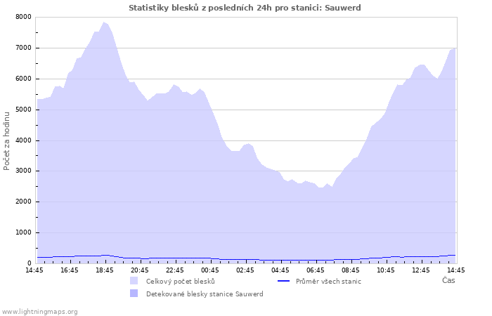 Grafy: Statistiky blesků