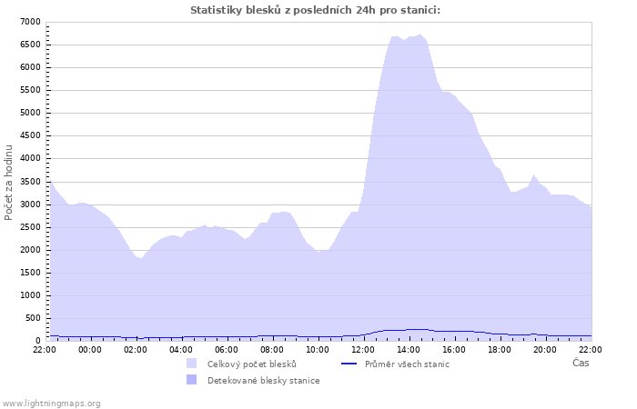 Grafy: Statistiky blesků