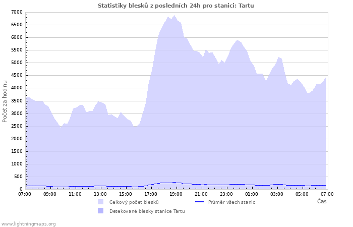 Grafy: Statistiky blesků