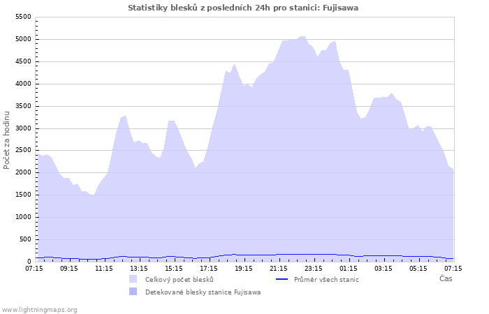 Grafy: Statistiky blesků