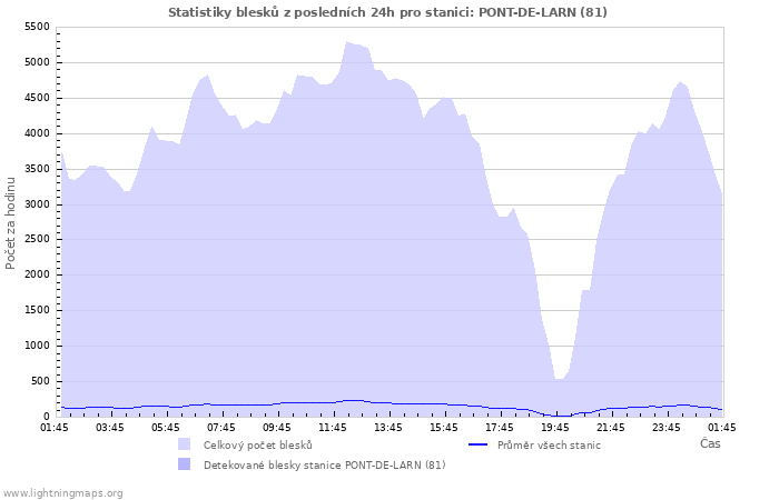 Grafy: Statistiky blesků