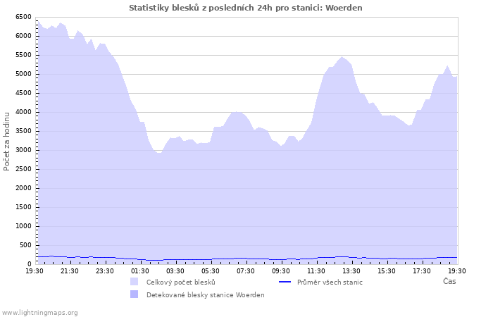 Grafy: Statistiky blesků