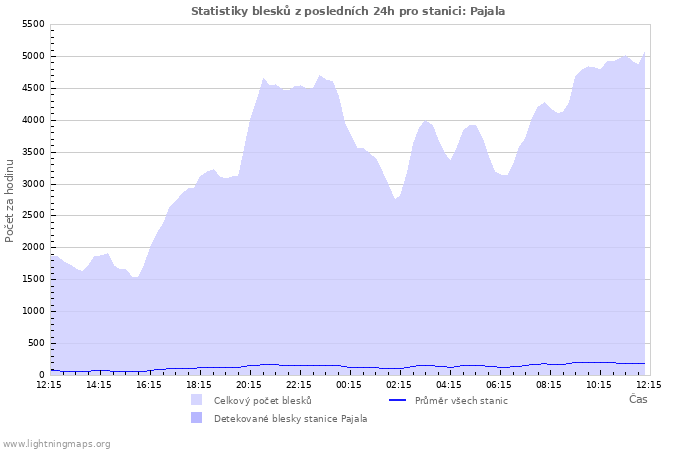 Grafy: Statistiky blesků