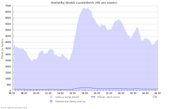 Grafy: Statistiky blesků