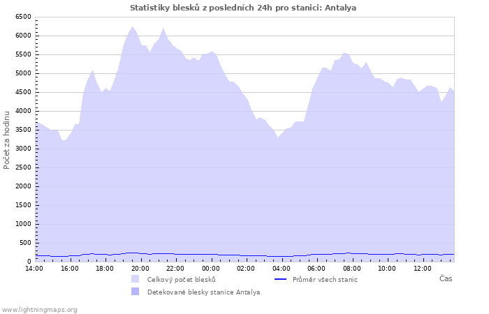 Grafy: Statistiky blesků