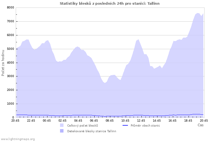 Grafy: Statistiky blesků