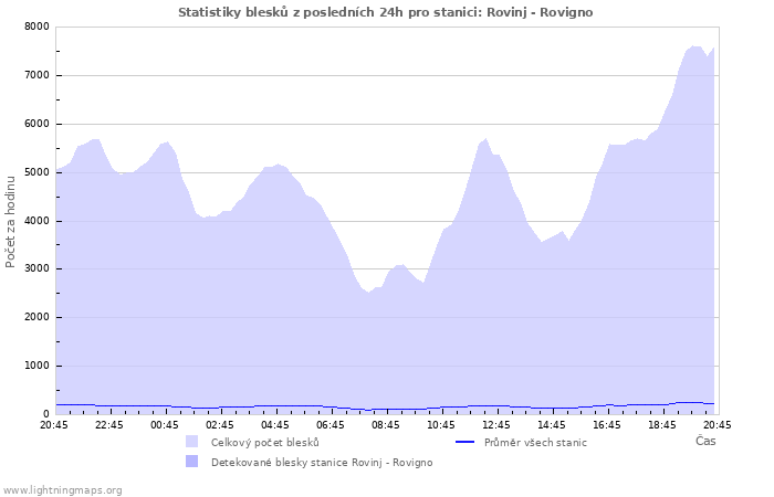 Grafy: Statistiky blesků