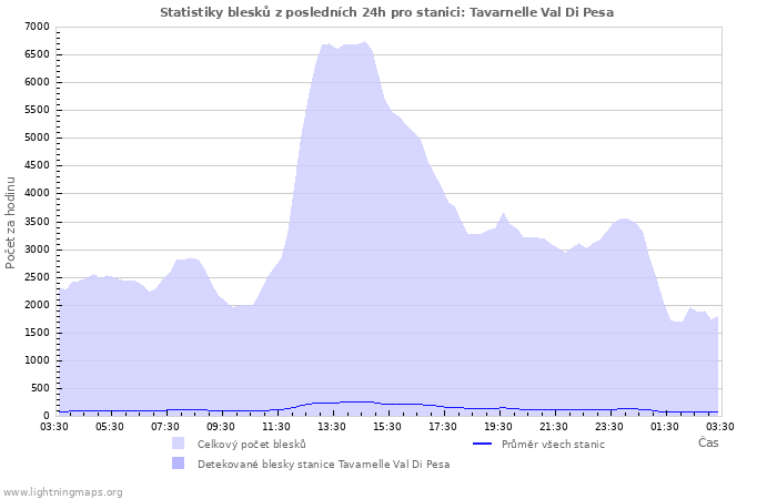 Grafy: Statistiky blesků