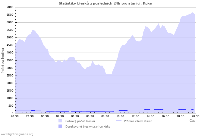 Grafy: Statistiky blesků