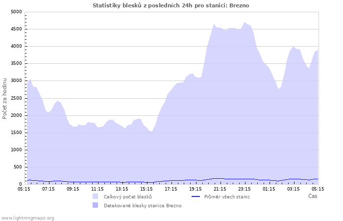 Grafy: Statistiky blesků